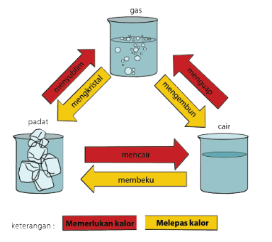 Detail Gambar Perubahan Wujud Zat Nomer 38