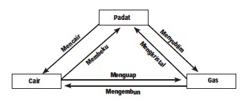 Detail Gambar Perubahan Wujud Zat Nomer 44