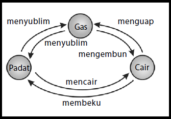 Detail Gambar Perubahan Wujud Zat Nomer 51