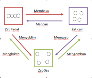 Detail Gambar Perubahan Wujud Zat Nomer 53