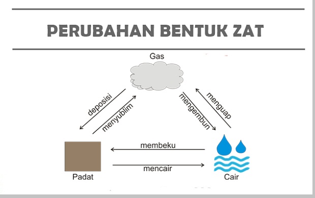 Detail Gambar Perubahan Wujud Zat Nomer 6