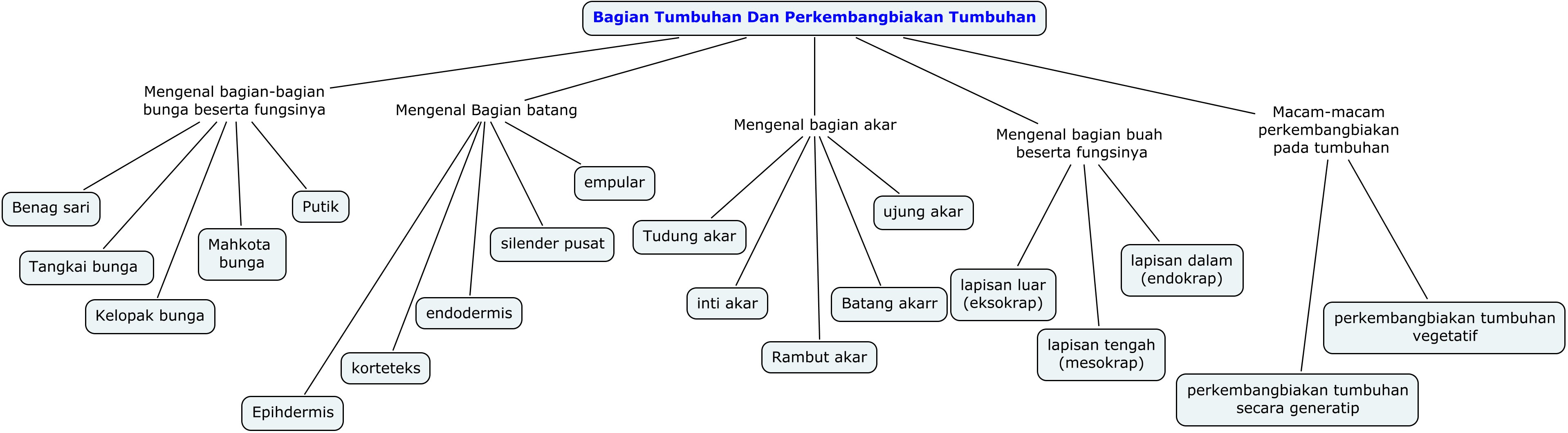 Detail Gambar Peta Konsep Tumbuhan Nomer 23