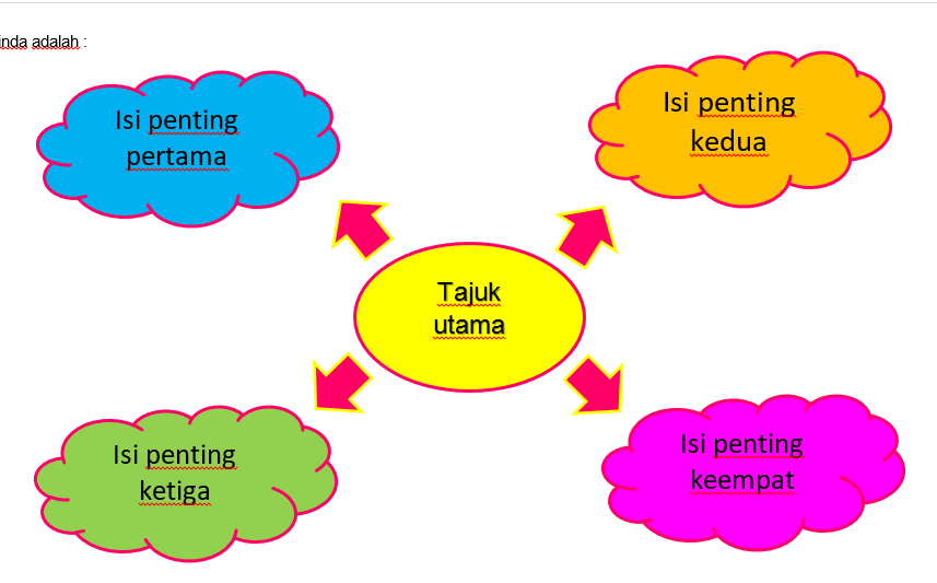 Detail Gambar Peta Minda Nomer 4