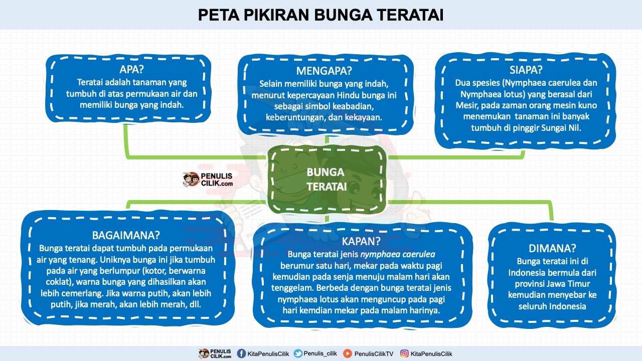 Detail Gambar Peta Pikiran Nomer 19