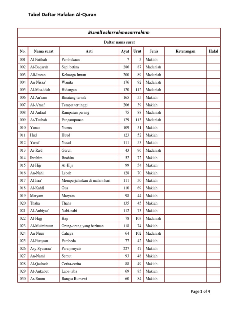 Detail Daftar Hafalan Surat Juz 30 Nomer 29