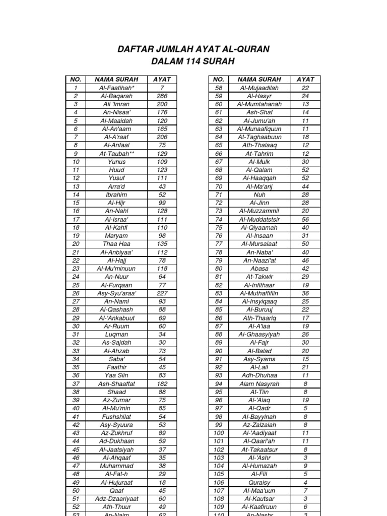 Detail Daftar Surat Di Alquran Nomer 12