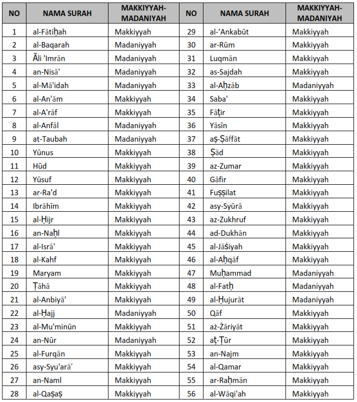 Detail Daftar Surat Di Alquran Nomer 15