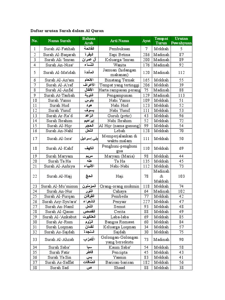 Detail Daftar Surat Di Alquran Nomer 18