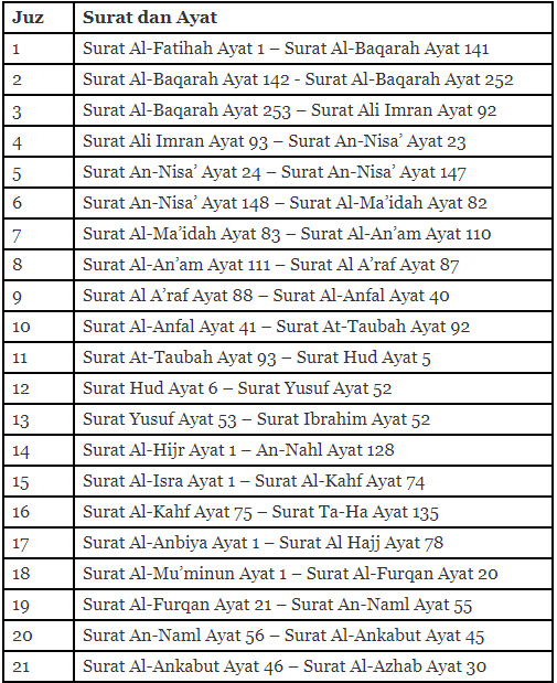 Detail Daftar Surat Di Alquran Nomer 25