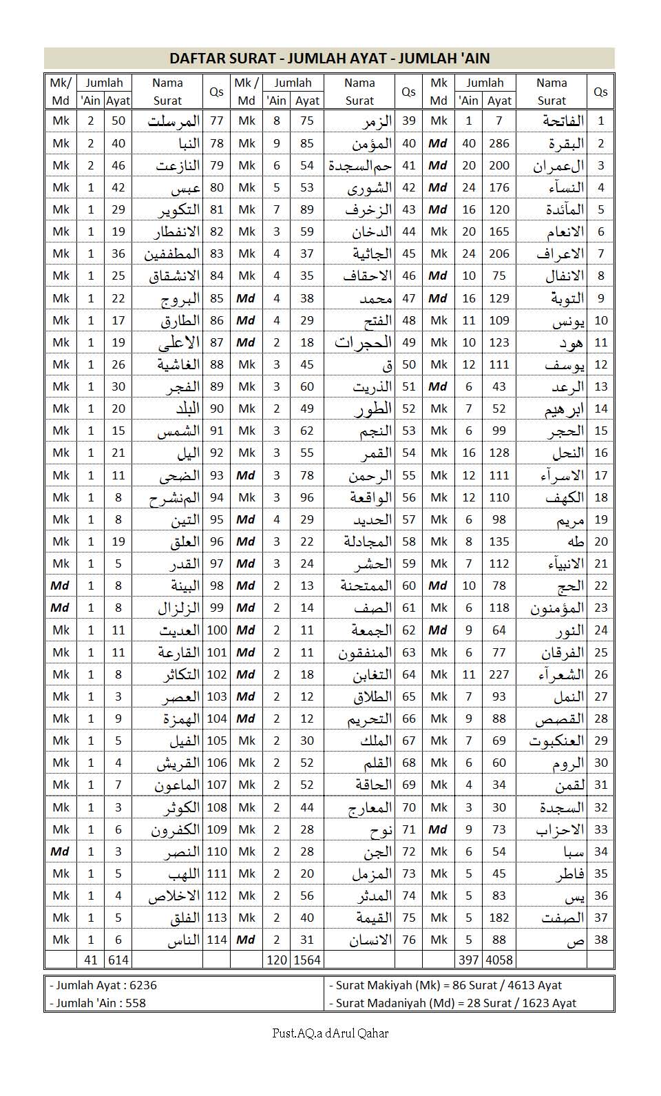 Detail Daftar Surat Di Alquran Nomer 4