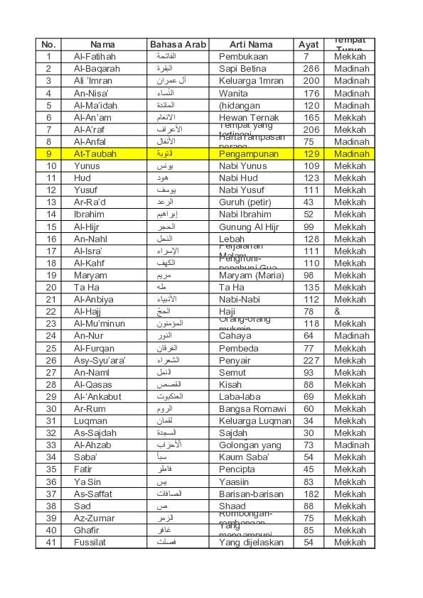 Detail Daftar Surat Di Alquran Nomer 7