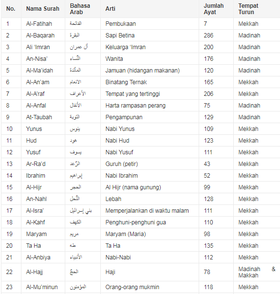 Detail Daftar Surat Di Alquran Nomer 10