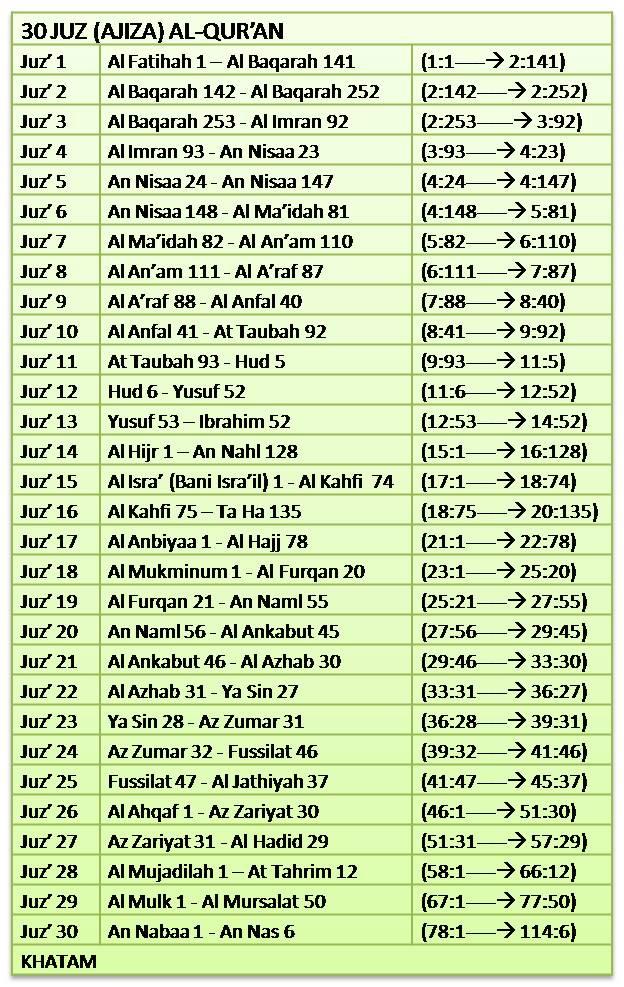 Detail Daftar Surat Juz 28 Nomer 9