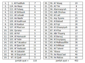 Detail Daftar Surat Juz 30 Nomer 13