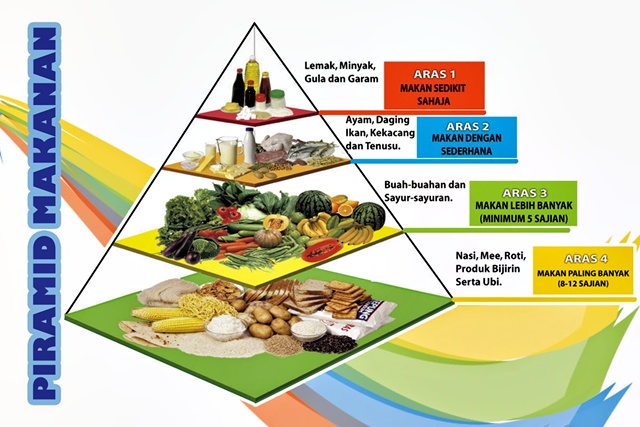Detail Gambar Piramid Makanan Nomer 50