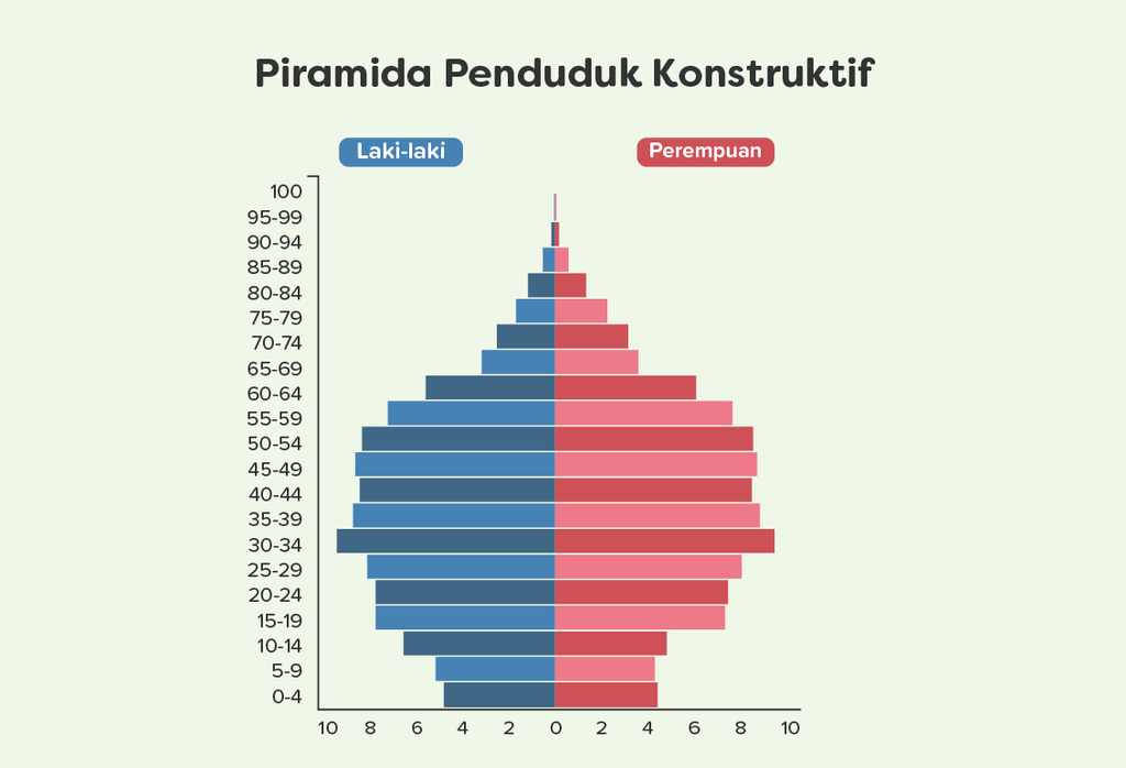 Detail Gambar Piramida Penduduk Tua Nomer 41