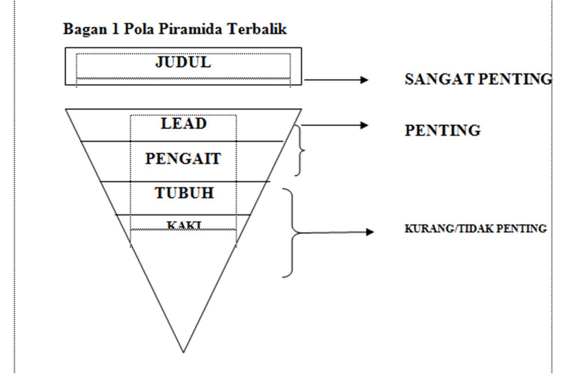 Detail Gambar Piramida Terbalik Nomer 12