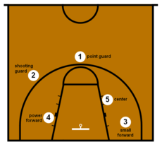 Detail Gambar Pola Pertahanan Bola Basket Nomer 11