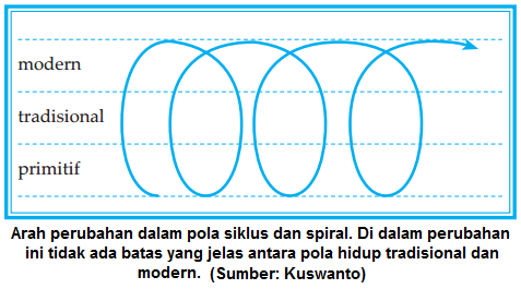 Gambar Pola Perubahan Sosial - KibrisPDR