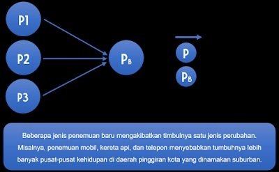 Detail Gambar Pola Perubahan Sosial Nomer 25