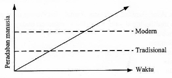 Detail Gambar Pola Perubahan Sosial Nomer 7