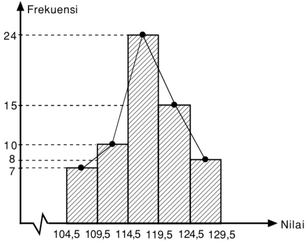 Detail Gambar Poligon Frekuensi Nomer 15