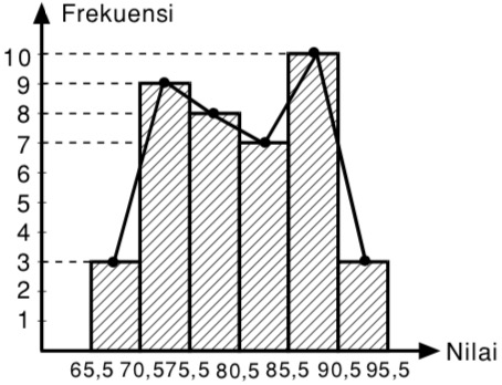 Detail Gambar Poligon Frekuensi Nomer 46