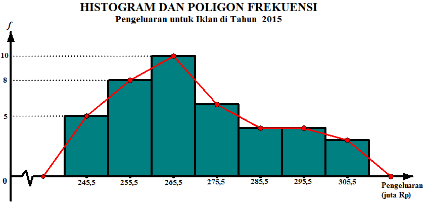 Detail Gambar Poligon Frekuensi Nomer 7