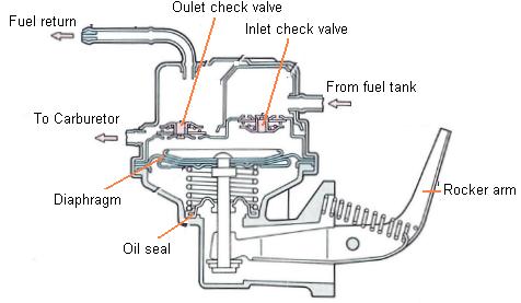 Detail Gambar Pompa Bahan Bakar Nomer 15