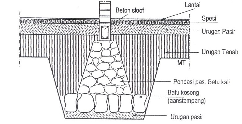 Detail Gambar Pondasi Batu Bata Nomer 16