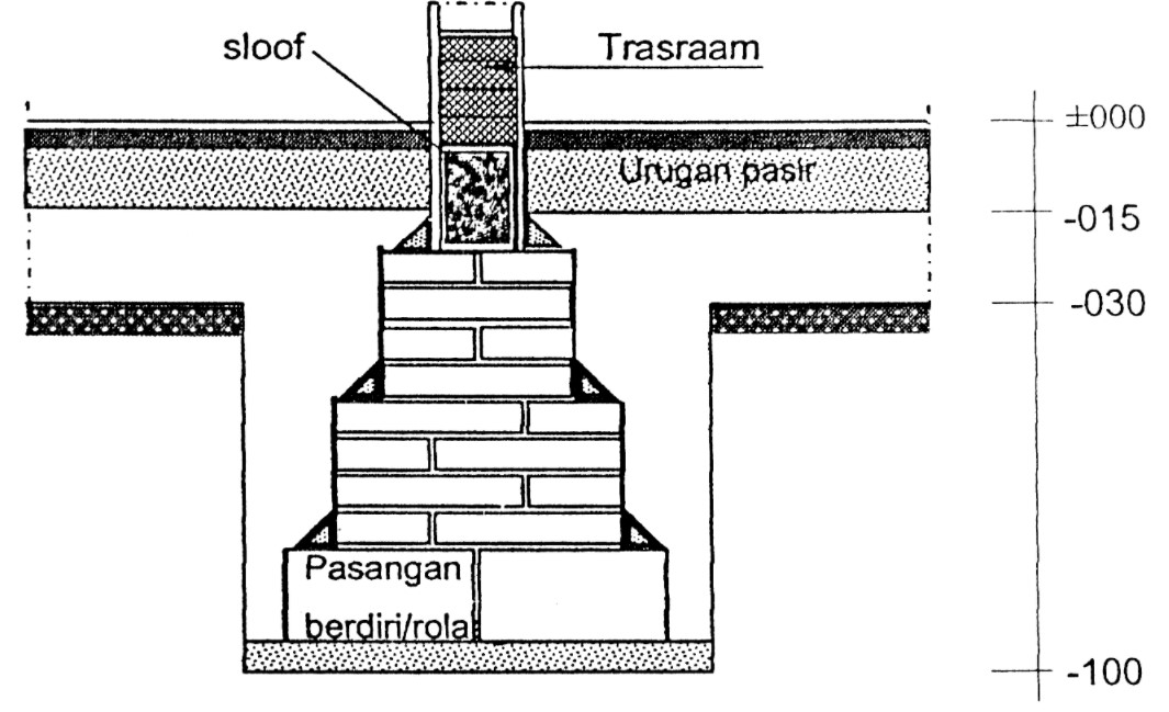 Detail Gambar Pondasi Batu Bata Nomer 3