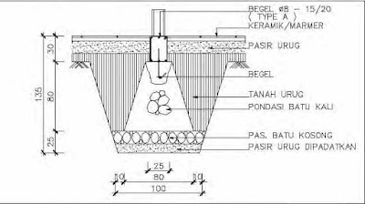 Detail Gambar Pondasi Menerus Nomer 50