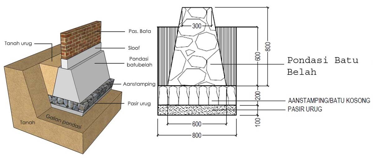 Detail Gambar Pondasi Menerus Nomer 6