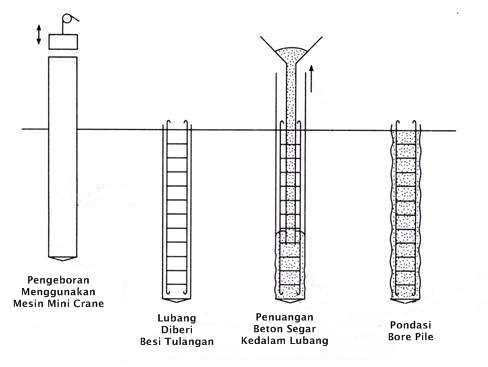 Detail Gambar Pondasi Strauss Pile Nomer 4