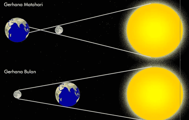 Detail Gambar Posisi Gerhana Bulan Nomer 6