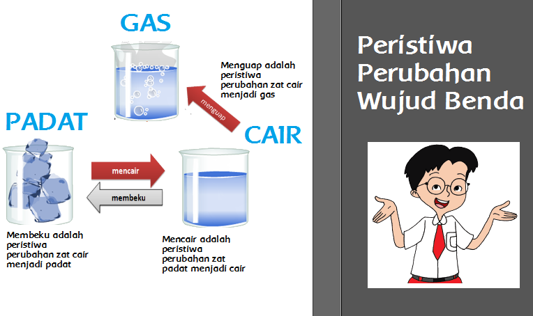 Gambar Poster Peristiwa Perubahan Wujud Benda - KibrisPDR