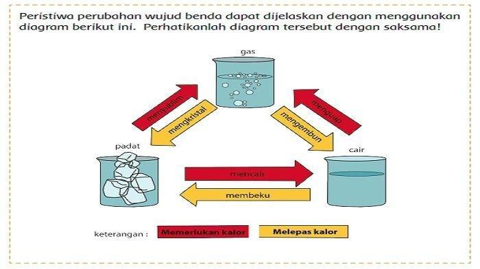 Detail Gambar Poster Peristiwa Perubahan Wujud Benda Nomer 14