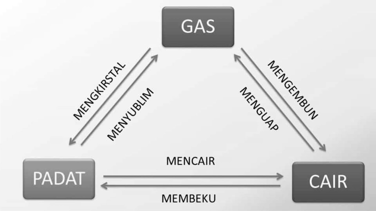 Detail Gambar Poster Peristiwa Perubahan Wujud Benda Nomer 25