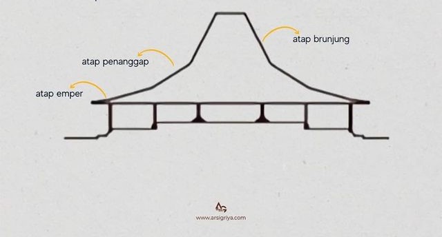 Detail Gambar Potongan Atap Joglo Nomer 25