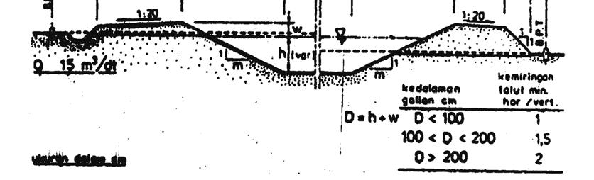 Detail Gambar Potongan Melintang Saluran Irigasi Nomer 12