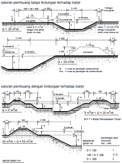 Detail Gambar Potongan Melintang Saluran Irigasi Nomer 23