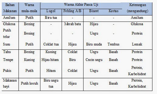 Detail Gambar Praktek Uji Makanan Nomer 2