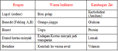 Detail Gambar Praktek Uji Makanan Nomer 13