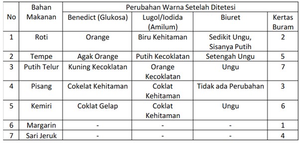 Detail Gambar Praktek Uji Makanan Nomer 16