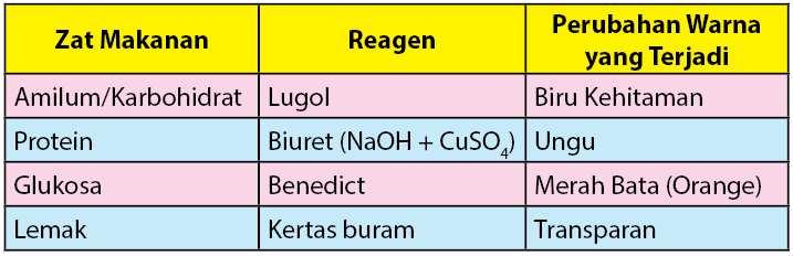 Detail Gambar Praktek Uji Makanan Nomer 3