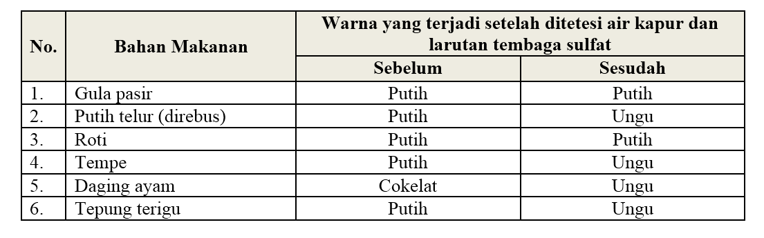 Detail Gambar Praktek Uji Makanan Nomer 33