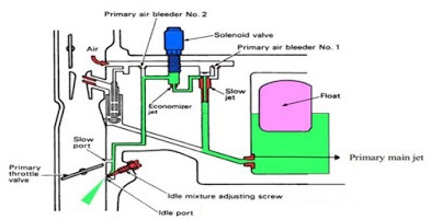 Detail Gambar Prinsip Kerja Mesin Karburator Nomer 19