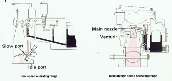 Detail Gambar Prinsip Kerja Mesin Karburator Nomer 9