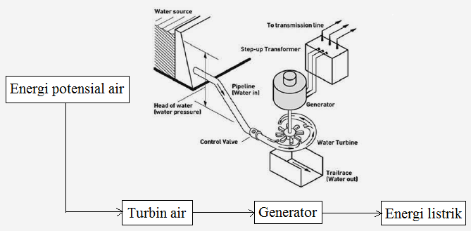 Gambar Prinsip Kerja Pltmh - KibrisPDR