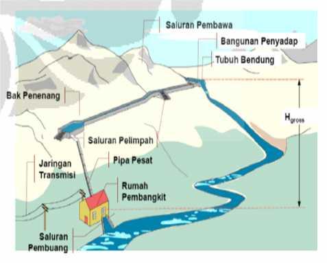 Detail Gambar Prinsip Kerja Pltmh Nomer 10